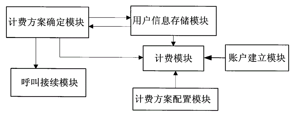 Charging method and system for group intelligent service of mobile virtual private network