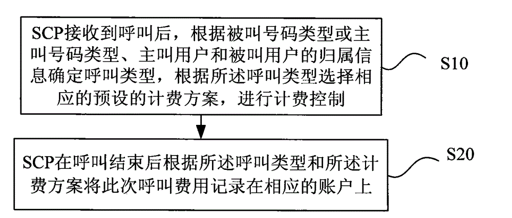 Charging method and system for group intelligent service of mobile virtual private network