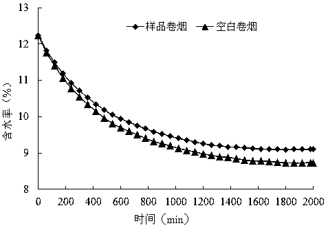 A milk-flavored cigarette paper with moisturizing and harm-reducing functions and its preparation process