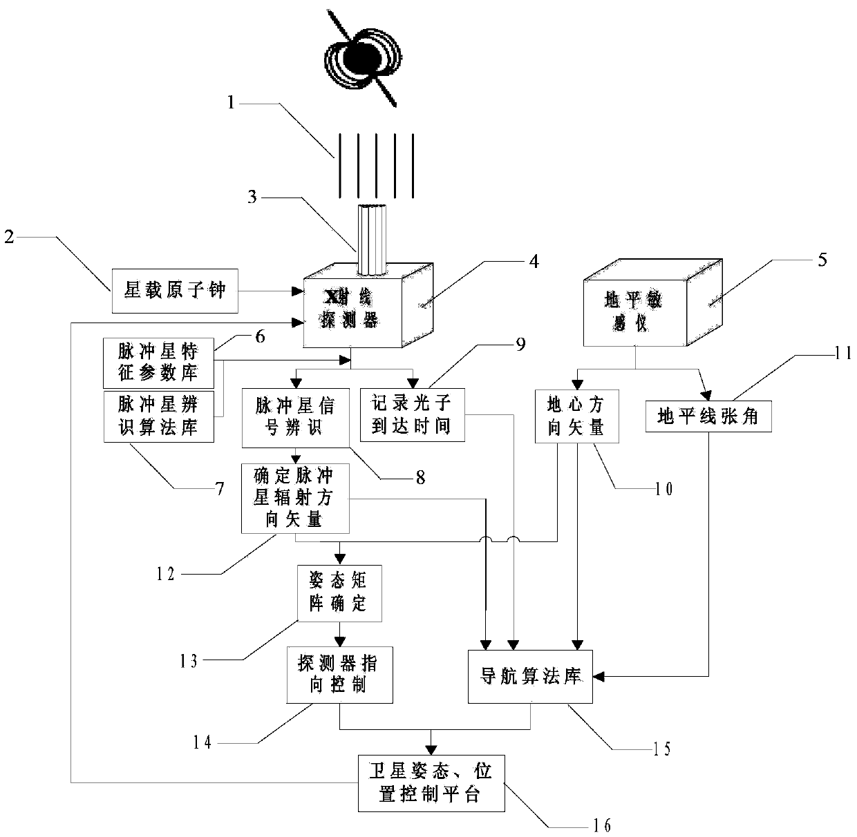 Spacecraft attitude and position measurement system and method based on X-ray pulsar