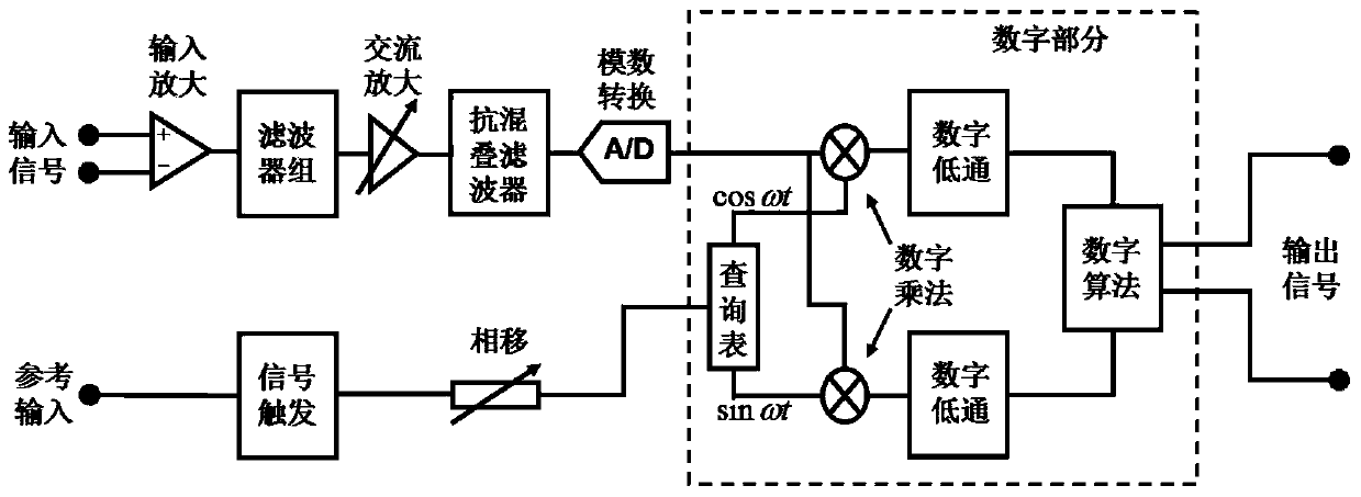 Lock-in amplifier of analog-digital mixed structure and lock-in amplification method of lock-in amplifier