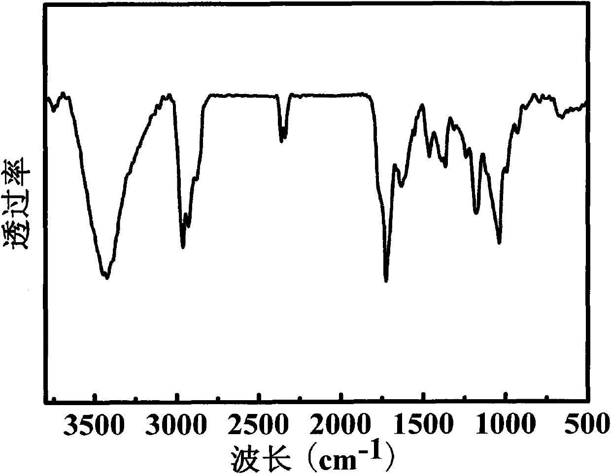 Optical responsive azobenzene graft grapheme material and preparation method thereof