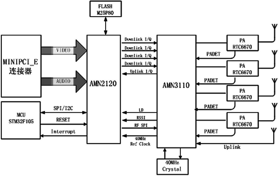 Wireless high-definition video transmission module