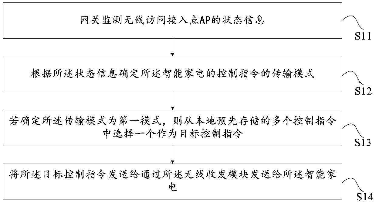 Control method and device, gateway and storage medium