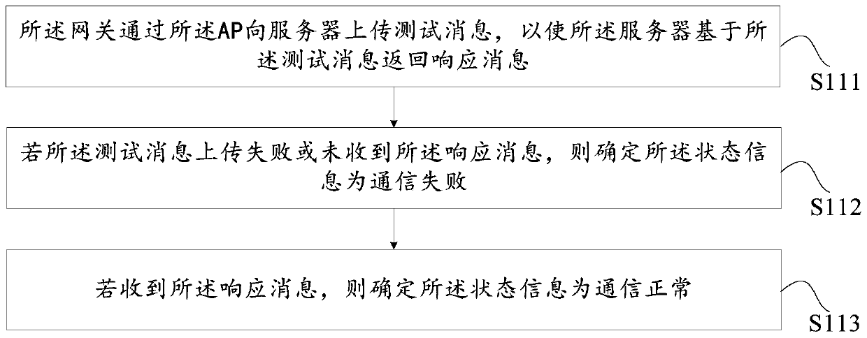 Control method and device, gateway and storage medium