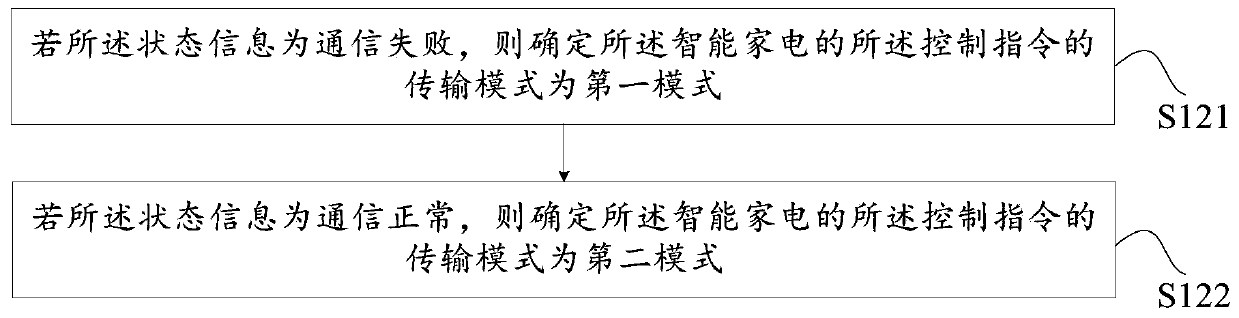 Control method and device, gateway and storage medium