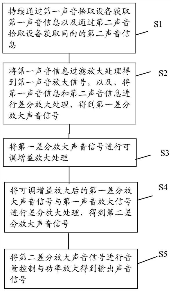 Long-distance sound amplification method, device, system, storage medium and intelligent device