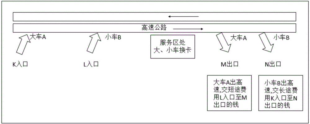 Highway different-vehicle card-change toll-dodging vehicle screening method and system