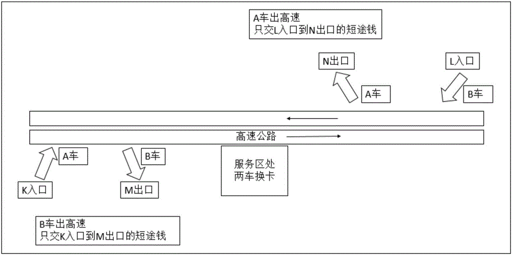 Highway different-vehicle card-change toll-dodging vehicle screening method and system