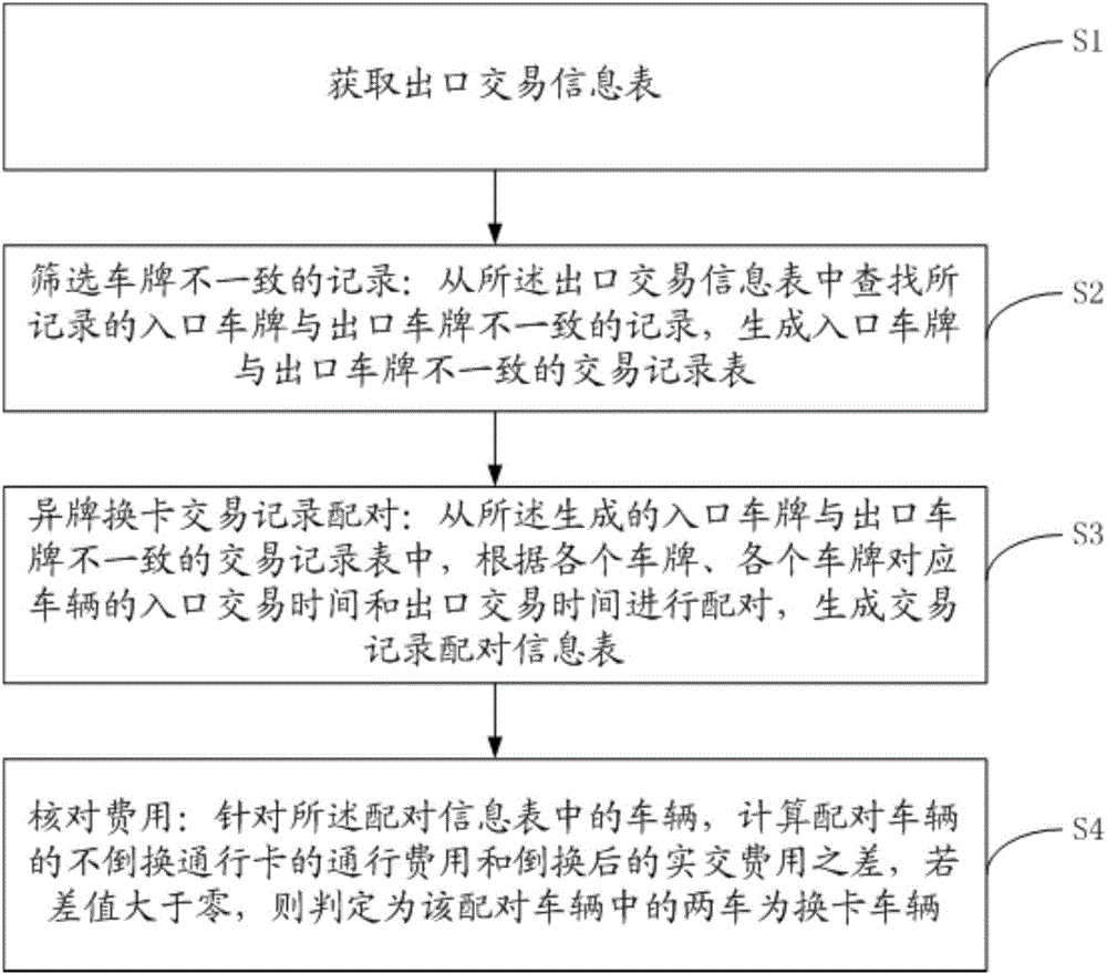 Highway different-vehicle card-change toll-dodging vehicle screening method and system