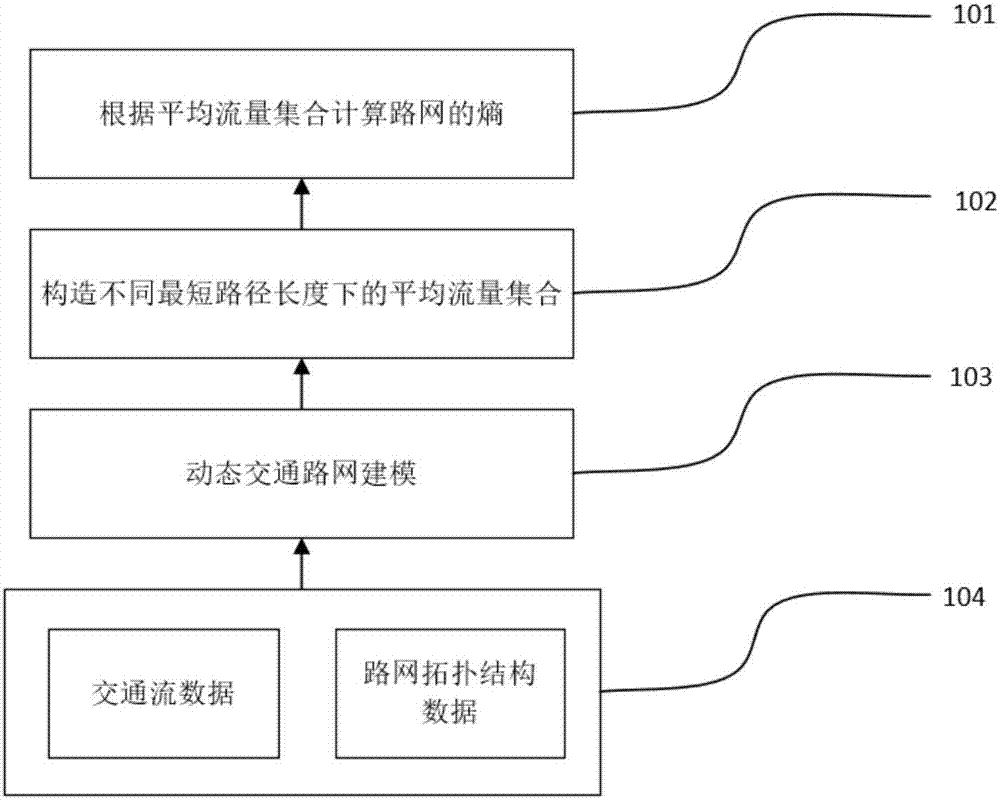 Urban road traffic network entropy computing method and system based on shortest path