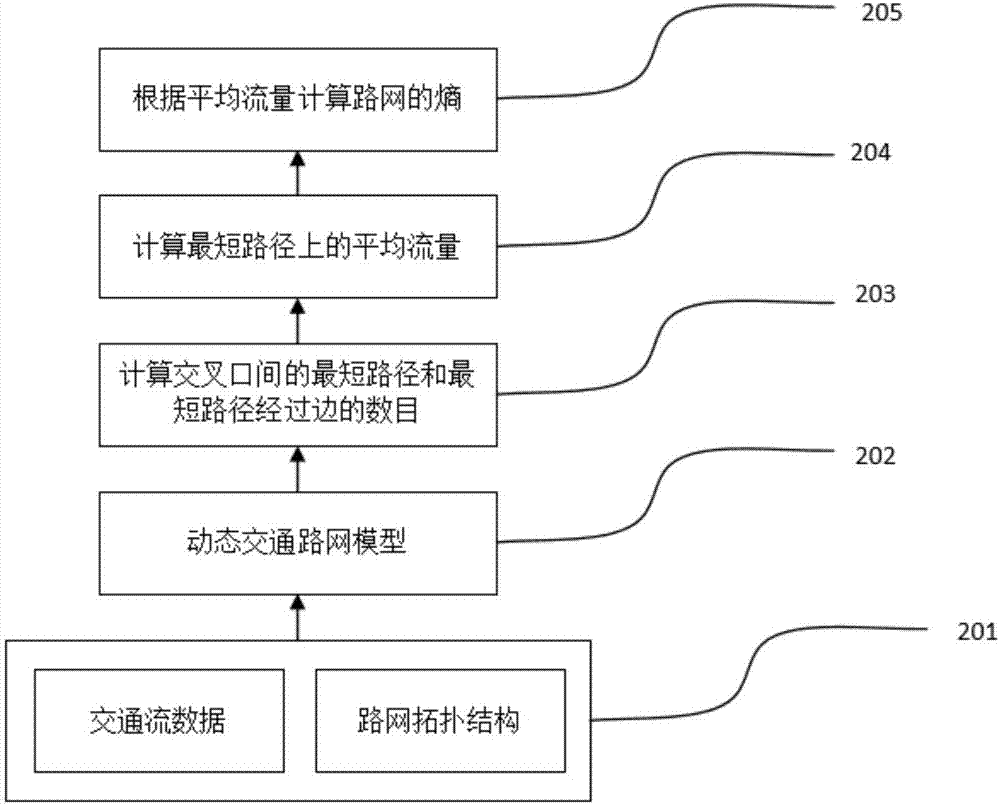 Urban road traffic network entropy computing method and system based on shortest path