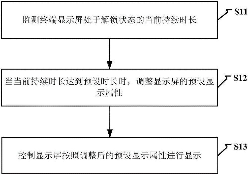 Method and device for display of terminal display screen