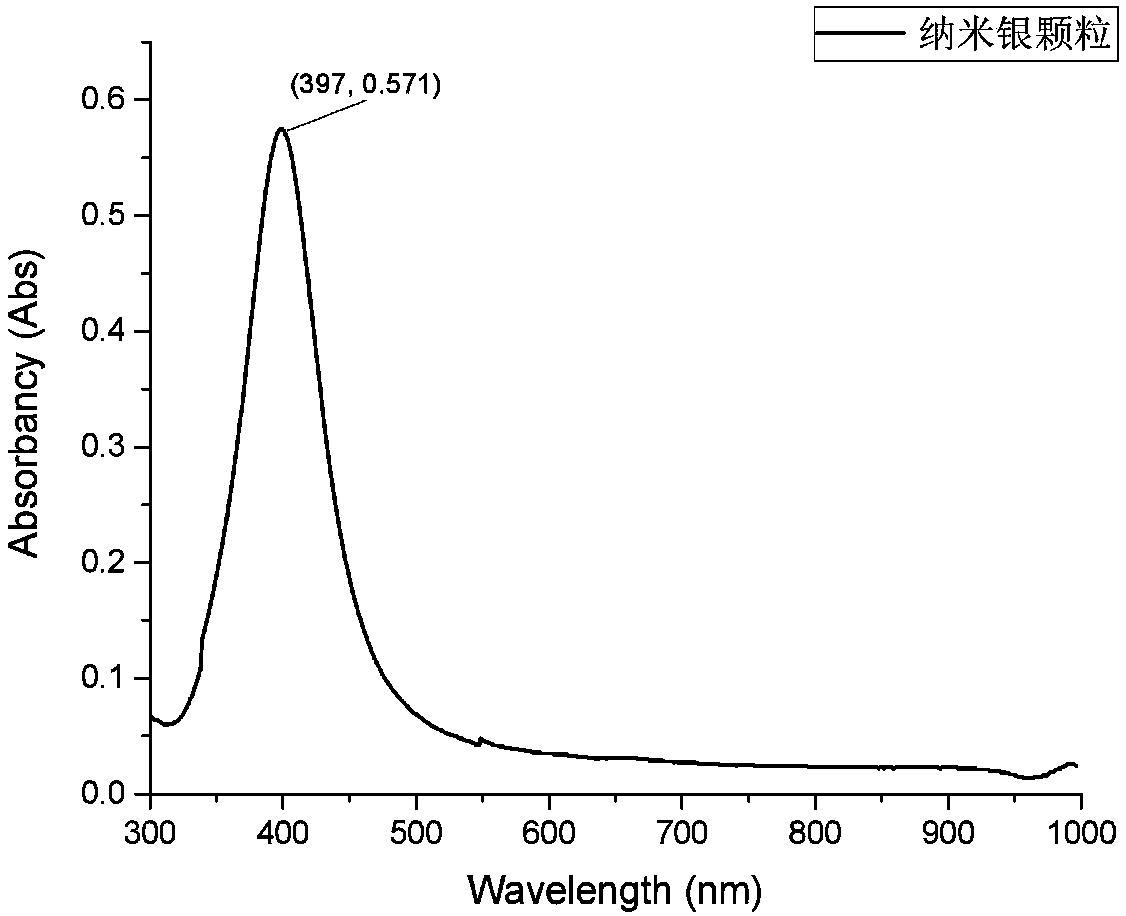 Method for preparing nano silver particles with controllable grain size uniform size through seed growth method