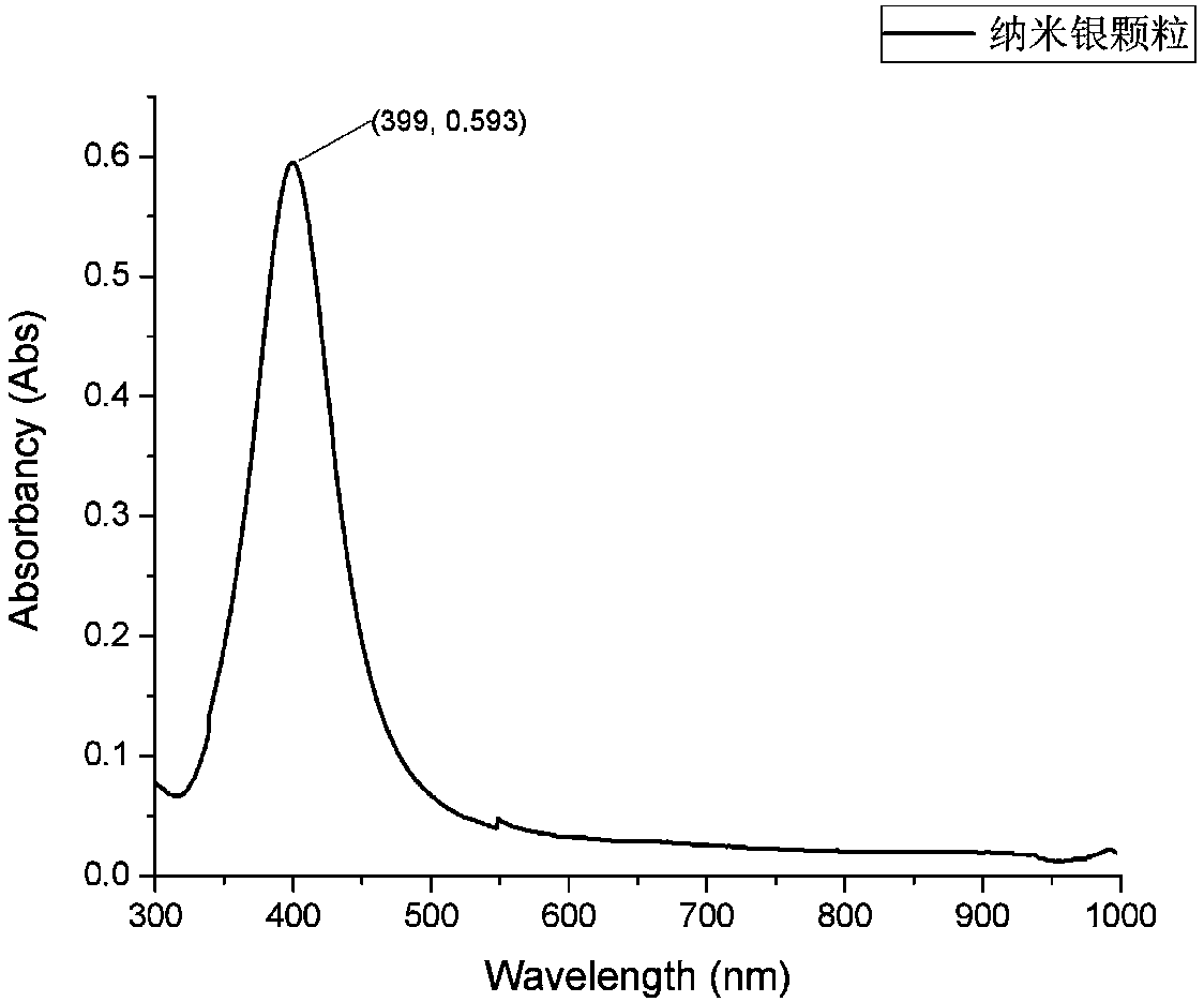 Method for preparing nano silver particles with controllable grain size uniform size through seed growth method