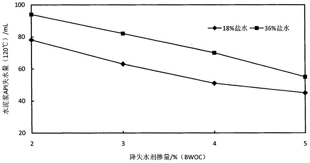 Preparation method of micro-crosslinked-structure high-temperature-resistant salt-resistant well cementing cement slurry filtrate loss reducer