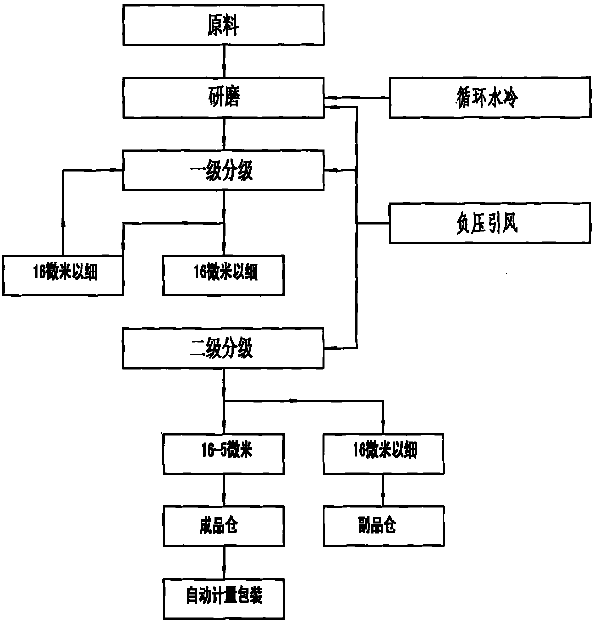 Method for forming blade material particles special for wire-electrode cutting of semiconductor material and ultra-hard material