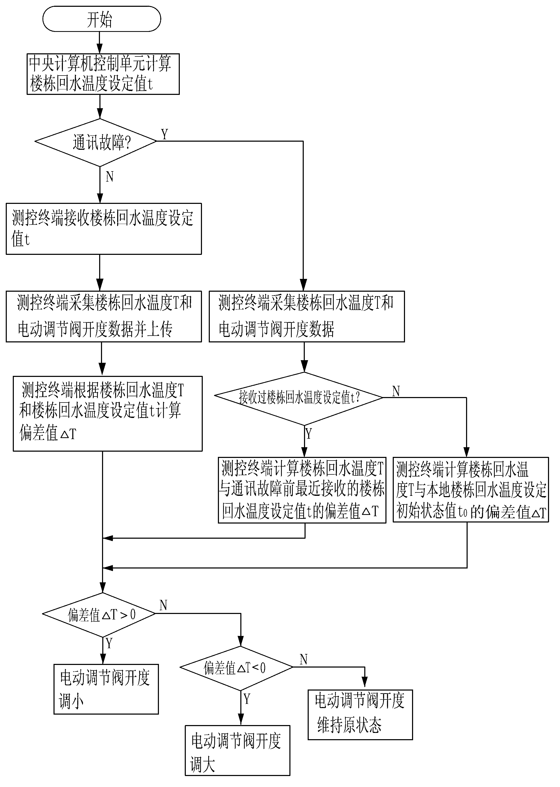 Hydraulic equilibrium control system of secondary network of centralized heat-supply network and control method thereof