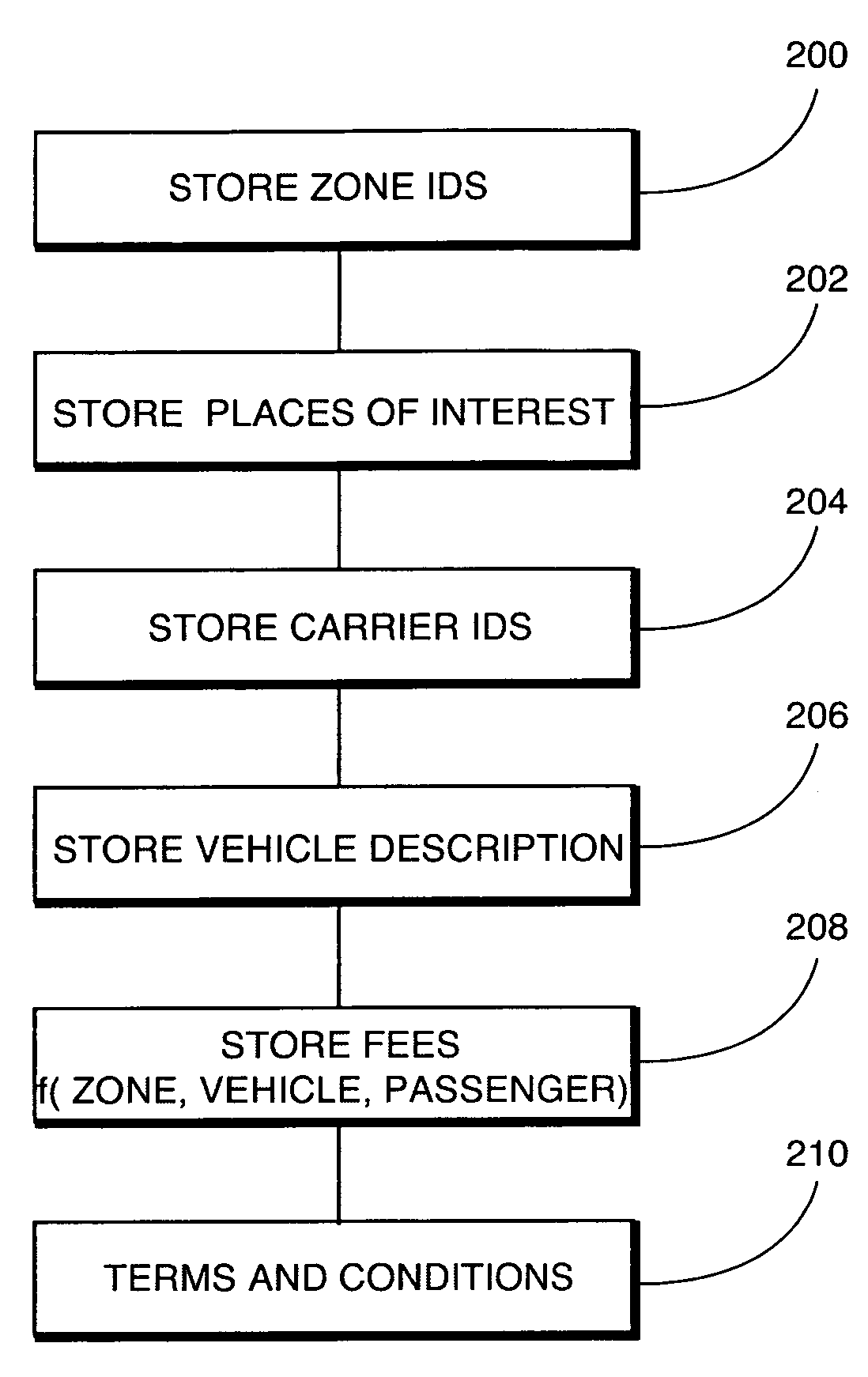 System and method for reserving ground transportation