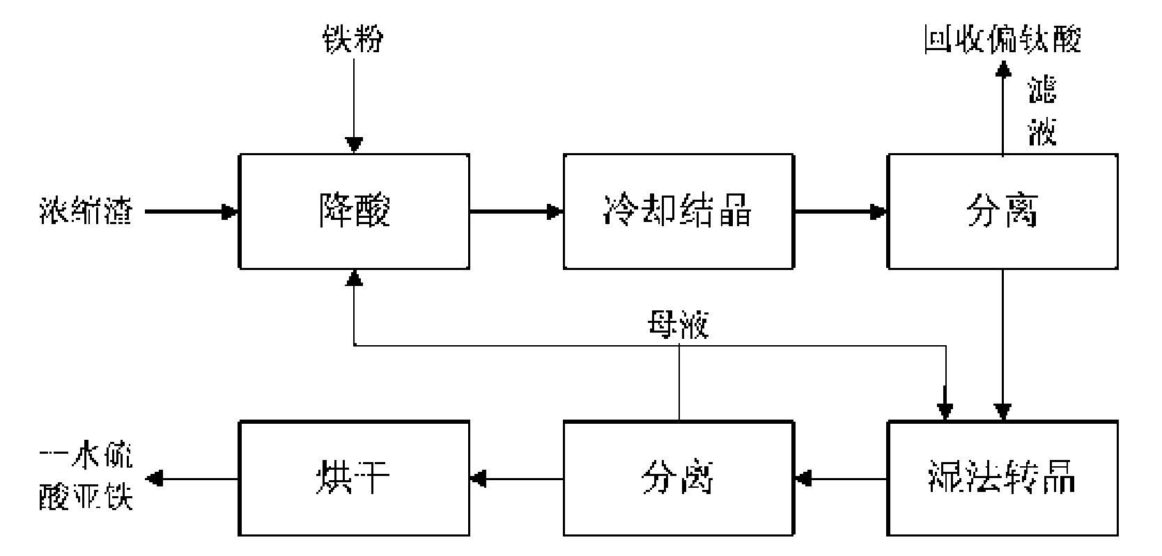 Method for producing feed grade ferrous sulfate monohydrate from titanium pigment waste acid condensed slag