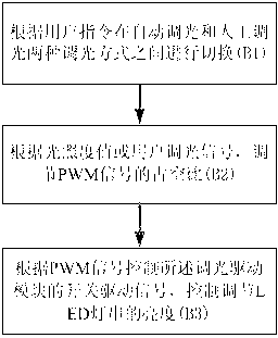 Intelligent dimming device and method of LED (light-emitting diode)