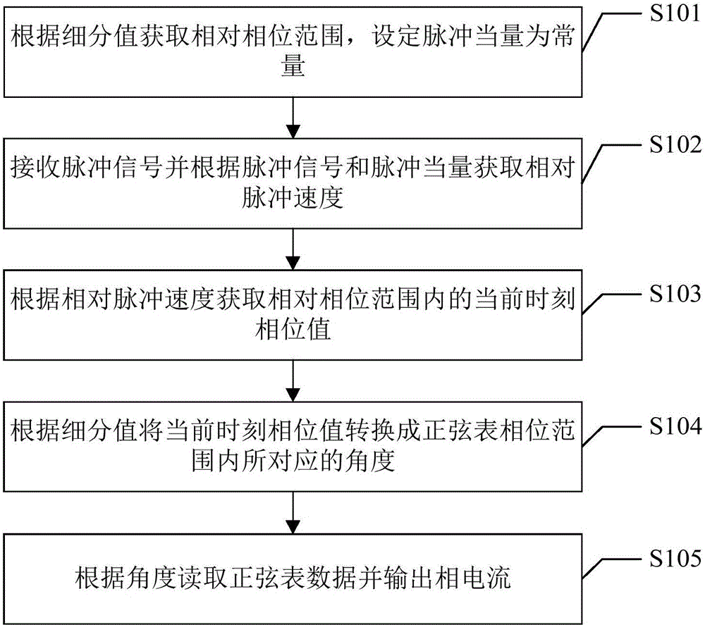 Stepping motor driver and random subdivision algorithm therefor