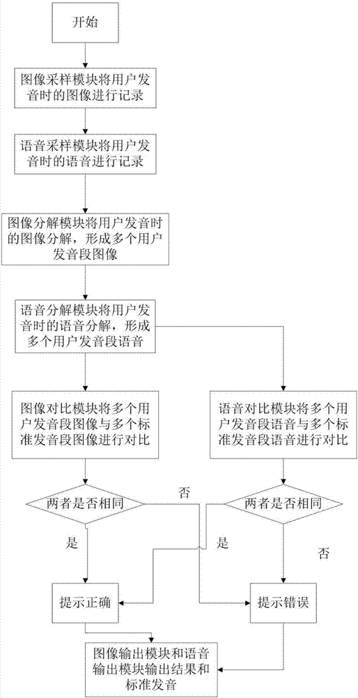 System and method for pronunciation correction