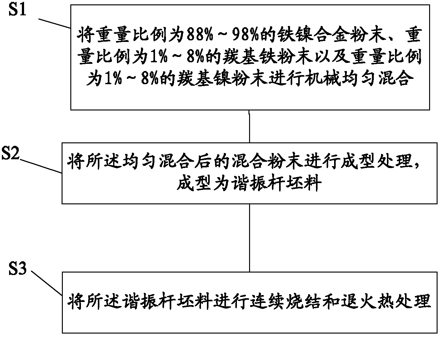 Manufacturing method of resonant rod, resonant rod and cavity filter