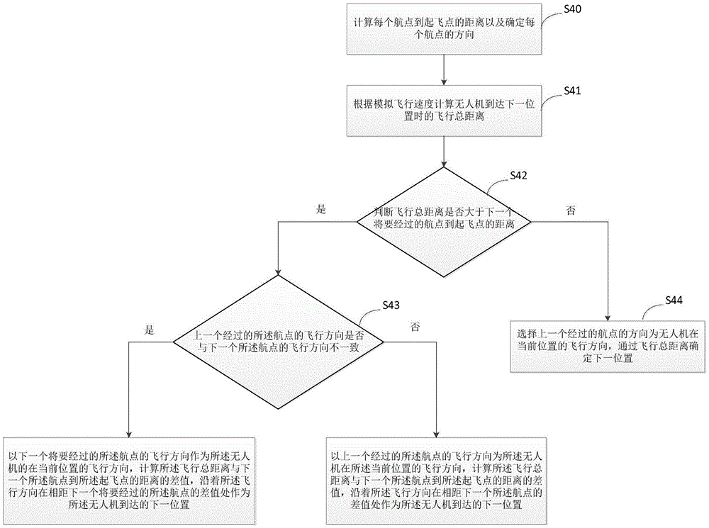 Unmanned plane flight path drawing method, device and system