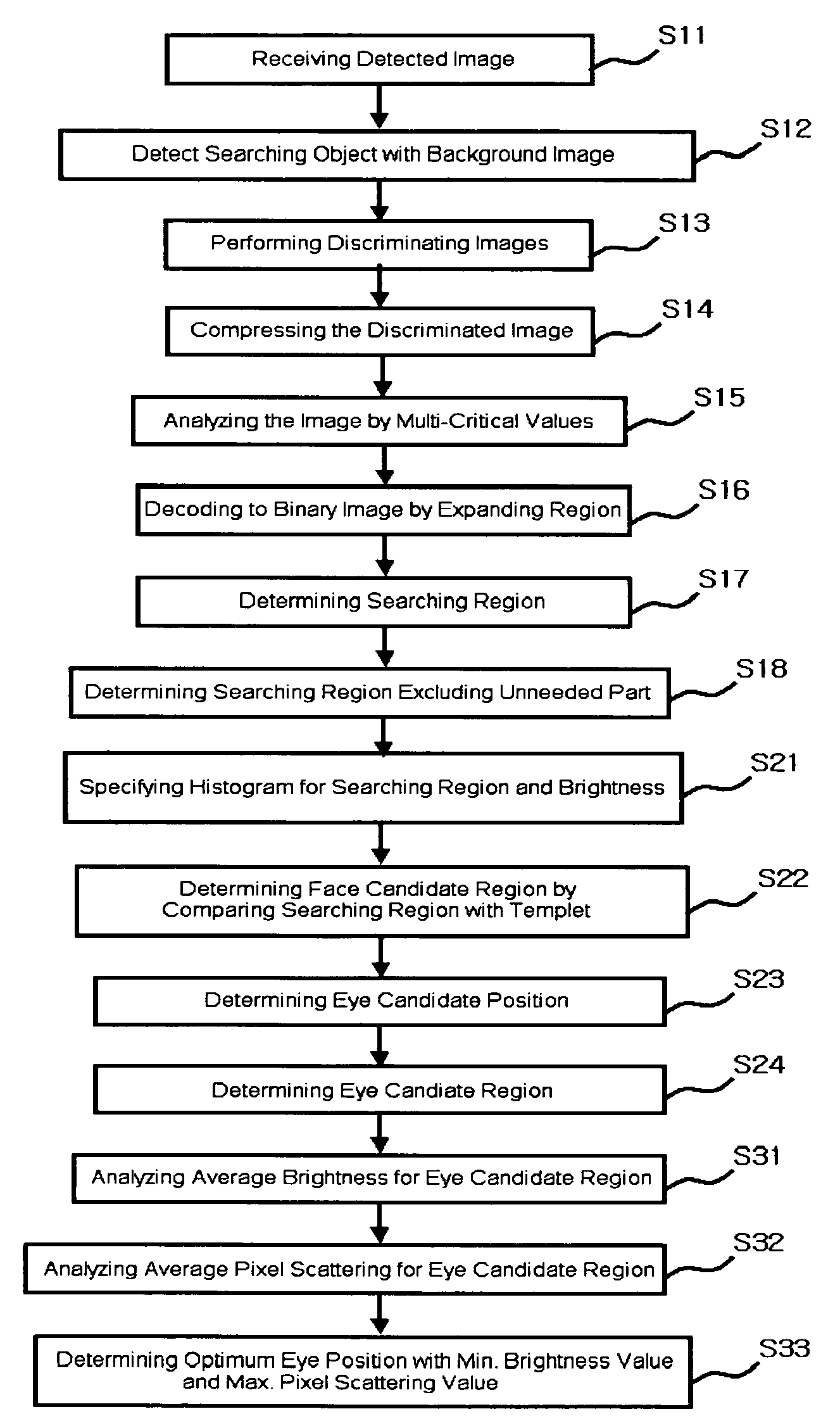 Method for identifying a person from a detected eye image