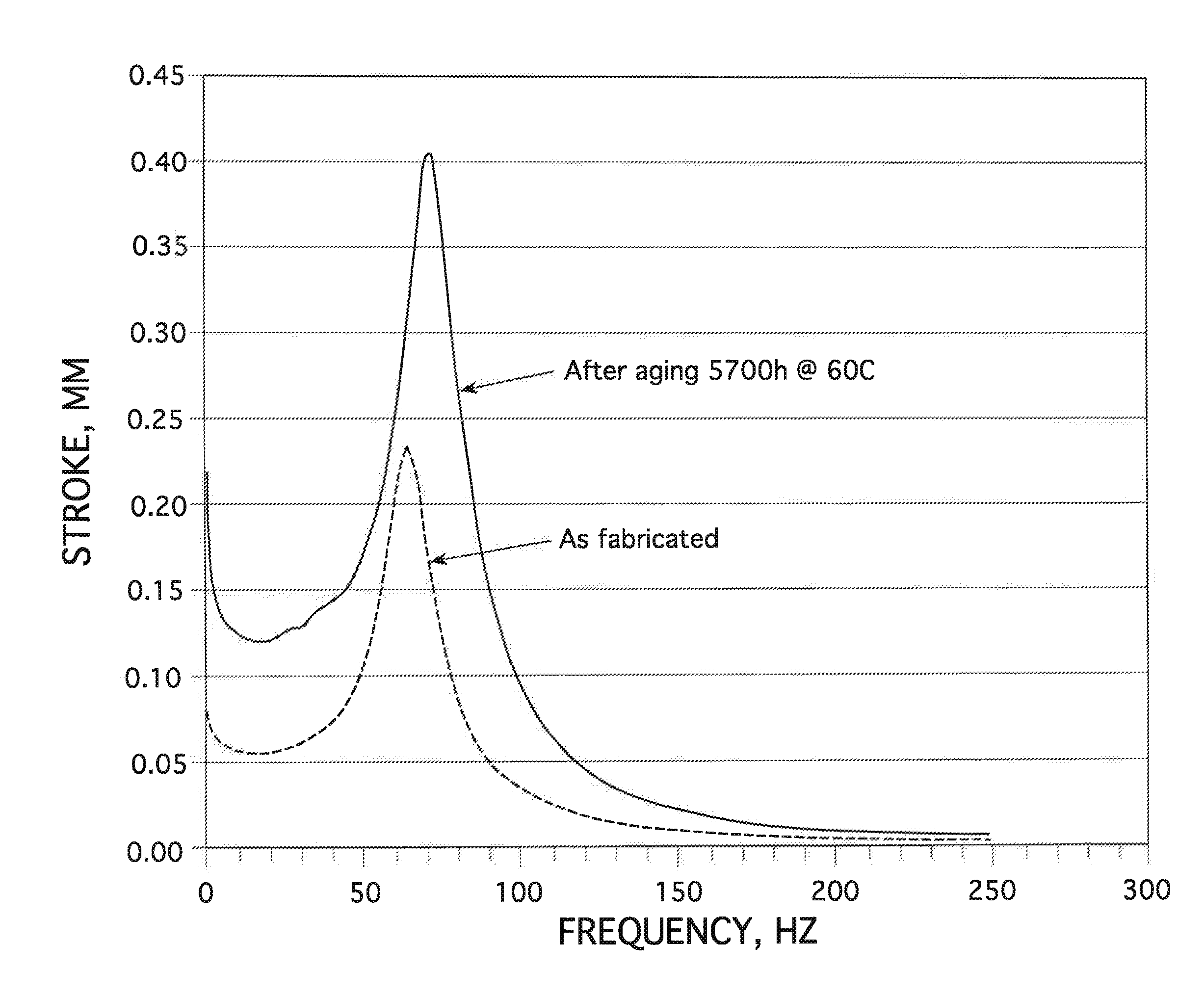 Eap transducers with improved performance