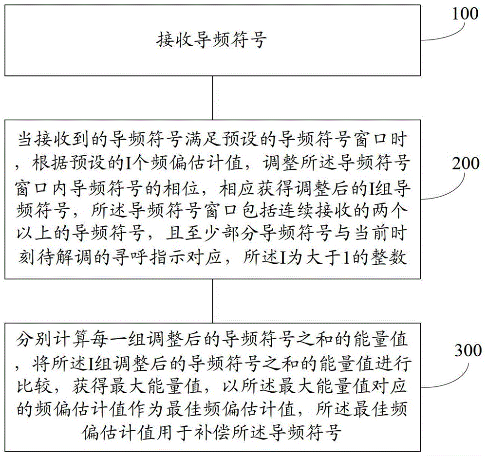 Frequency offset estimation method and device for user terminal and user terminal