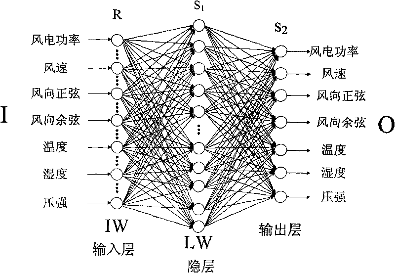 Wind power forecasting method based on genetic algorithm optimization BP neural network