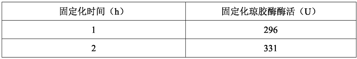 Method for preparing series of neoagarool igosaccharode with single degree of polymerization by utilizing immobilized enzyme