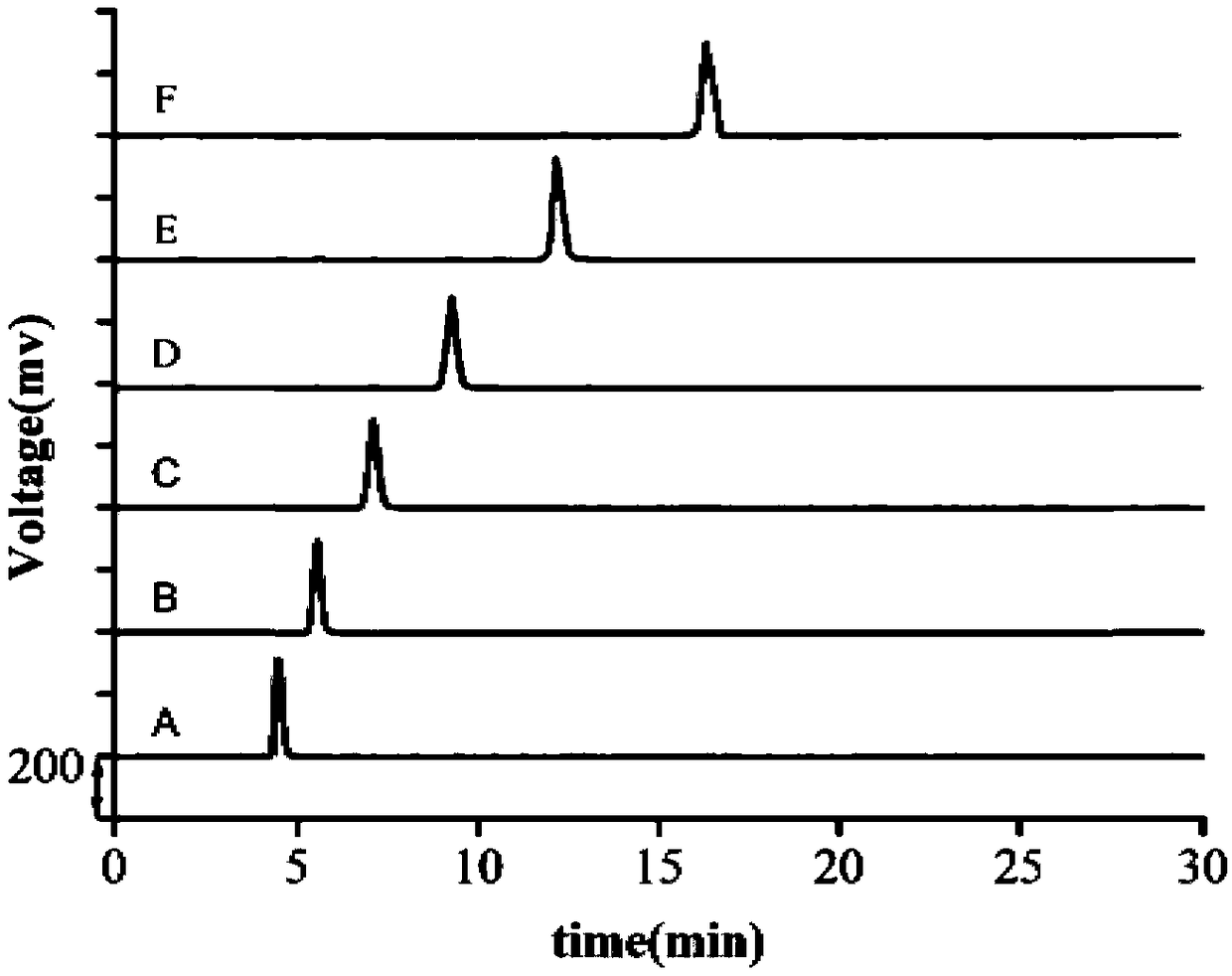 Method for preparing series of neoagarool igosaccharode with single degree of polymerization by utilizing immobilized enzyme