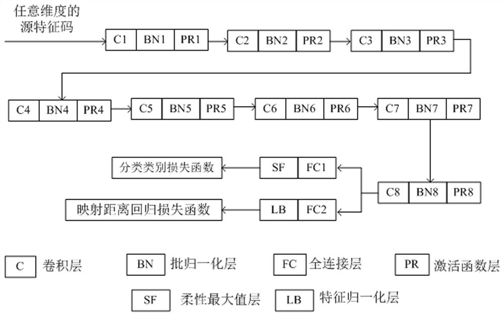 Face feature code conversion method and device and electronic equipment