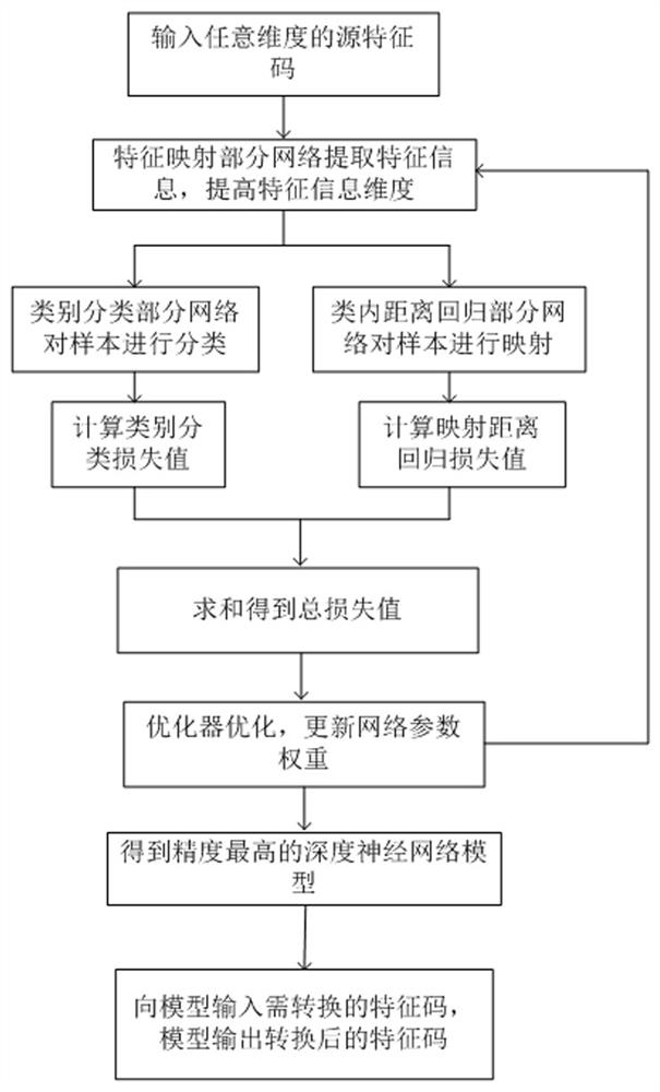 Face feature code conversion method and device and electronic equipment