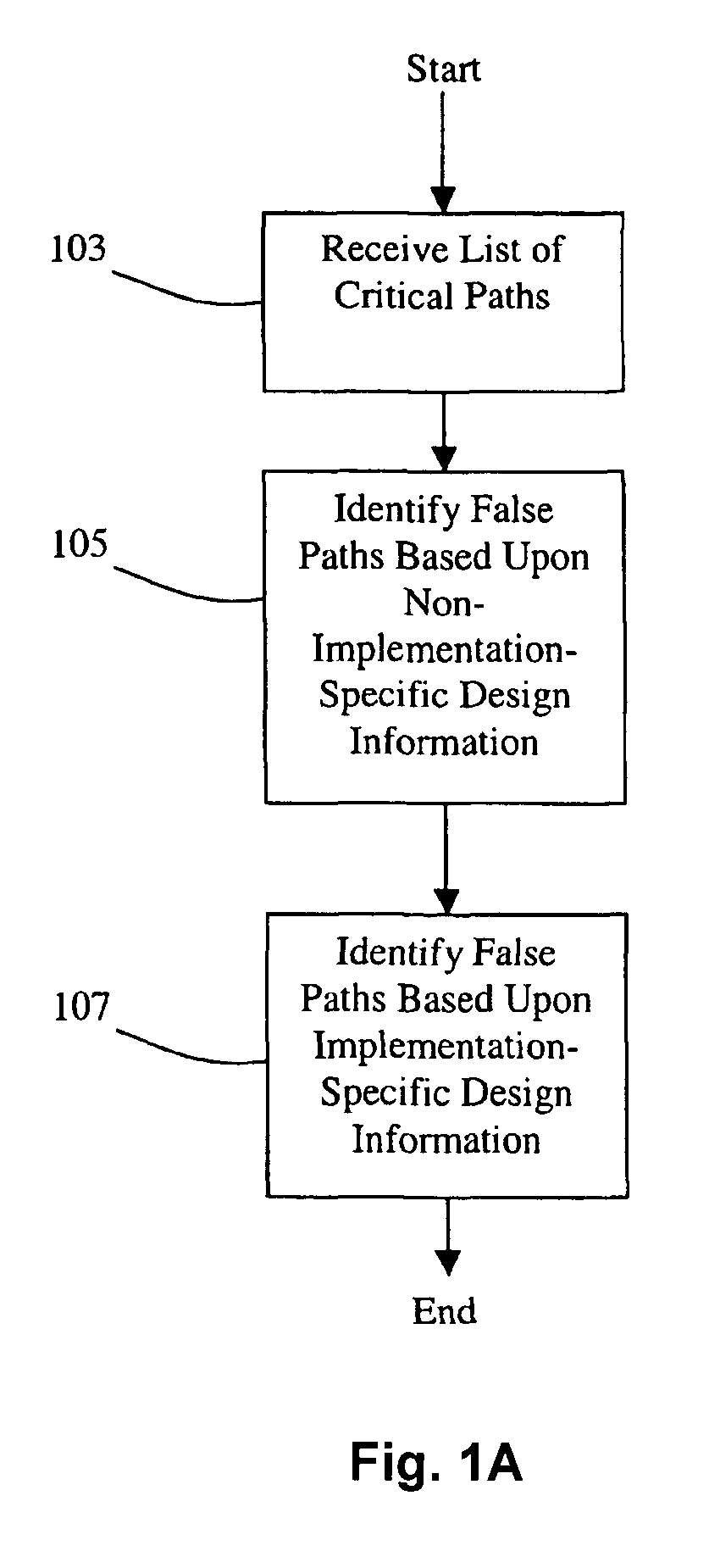 Method and system for false path analysis