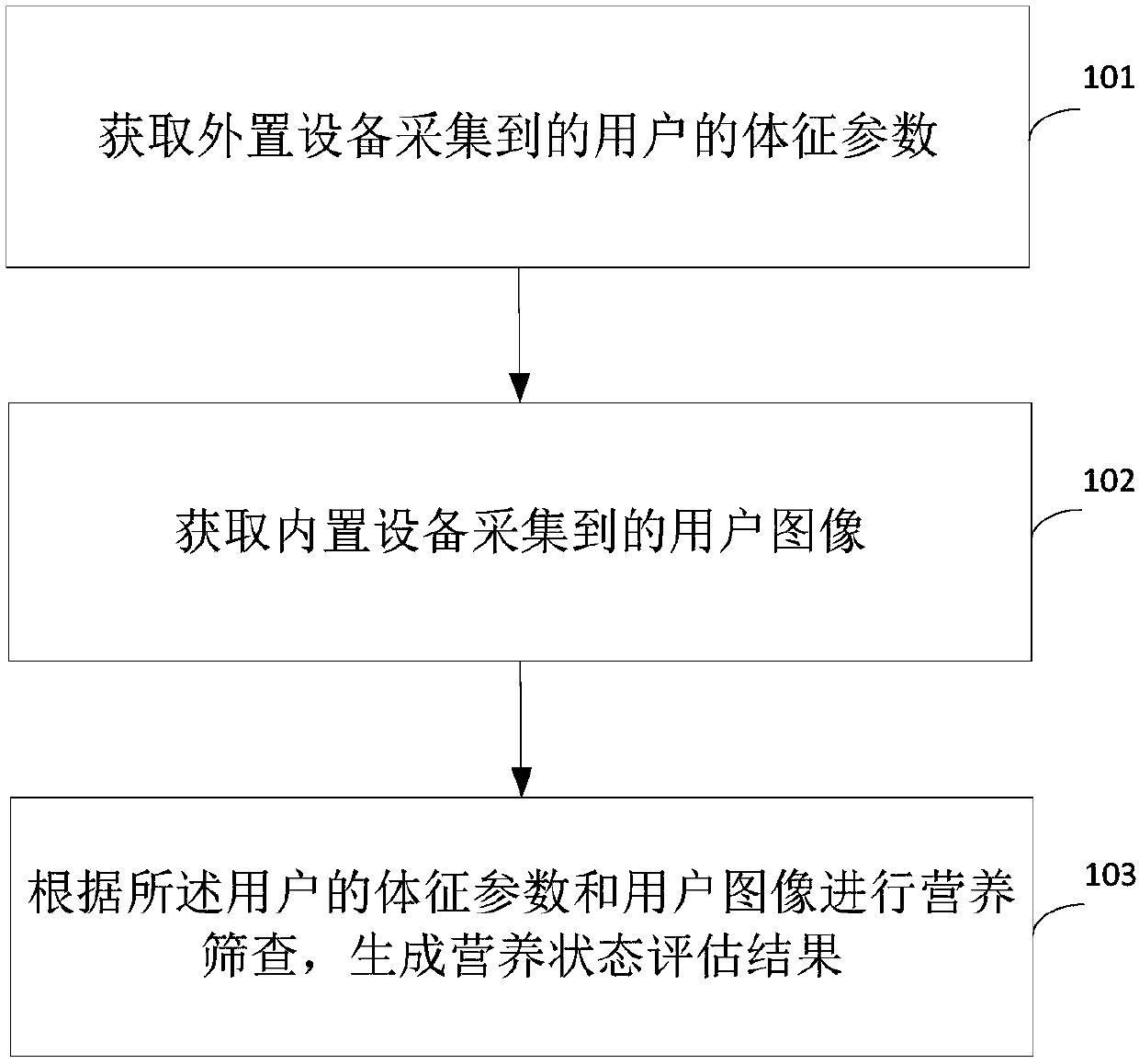 Nutrition state assessment method and device