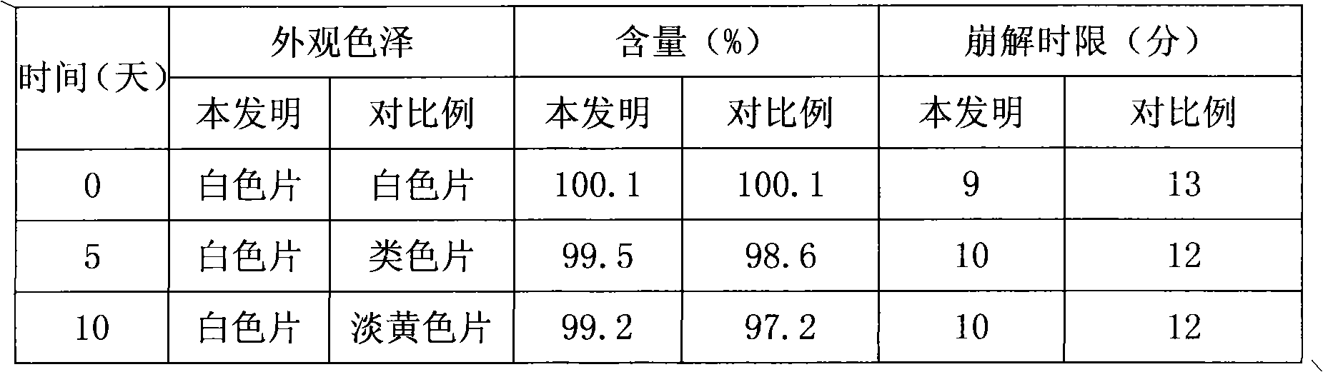 Method for preparing vitamin C tablet