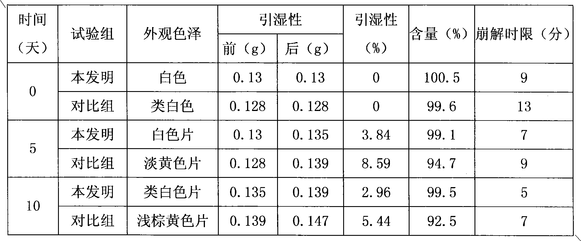 Method for preparing vitamin C tablet