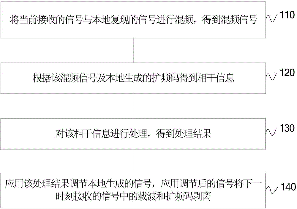 Signal conditioning method and device