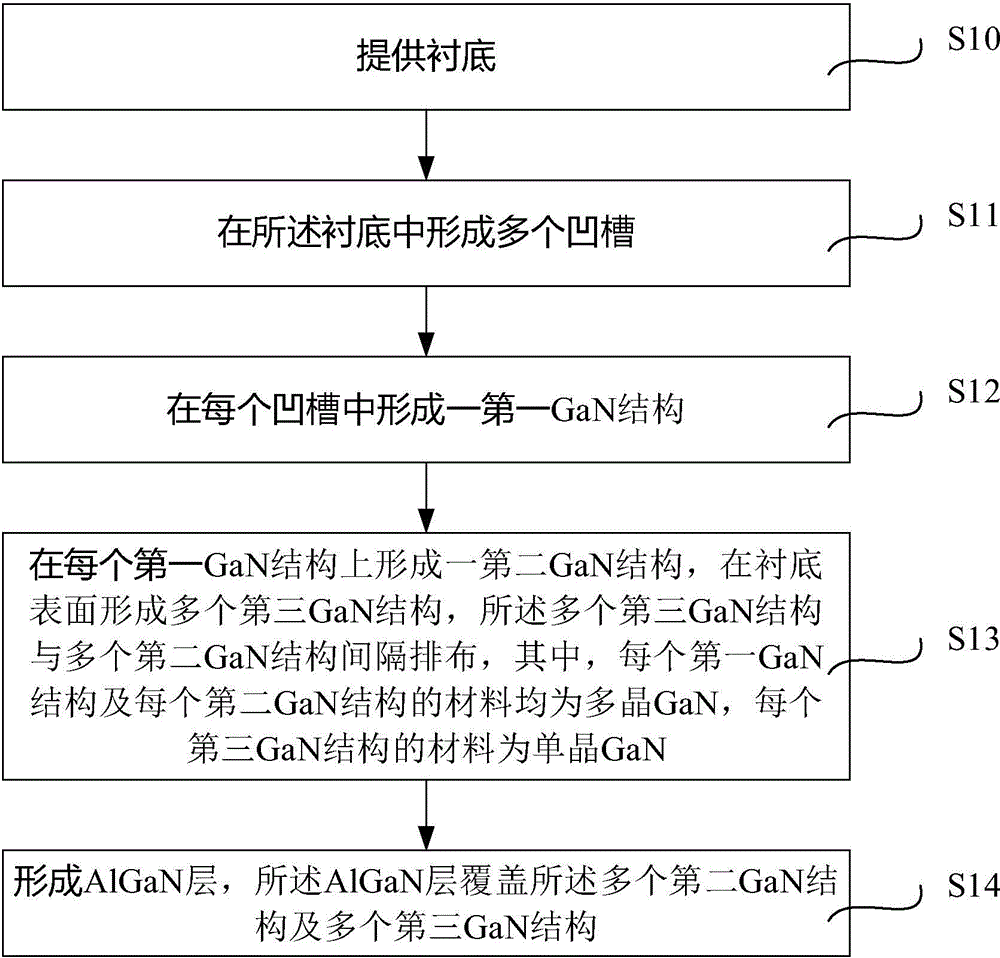 LED substrate structure and manufacturing method thereof