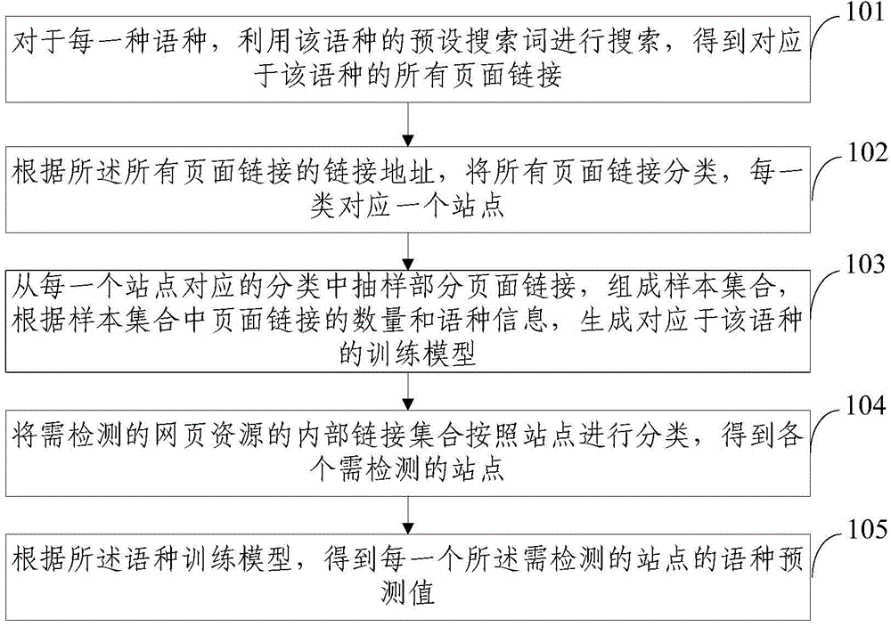 Method and system for language classification of sites