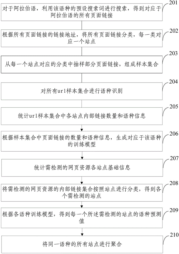 Method and system for language classification of sites