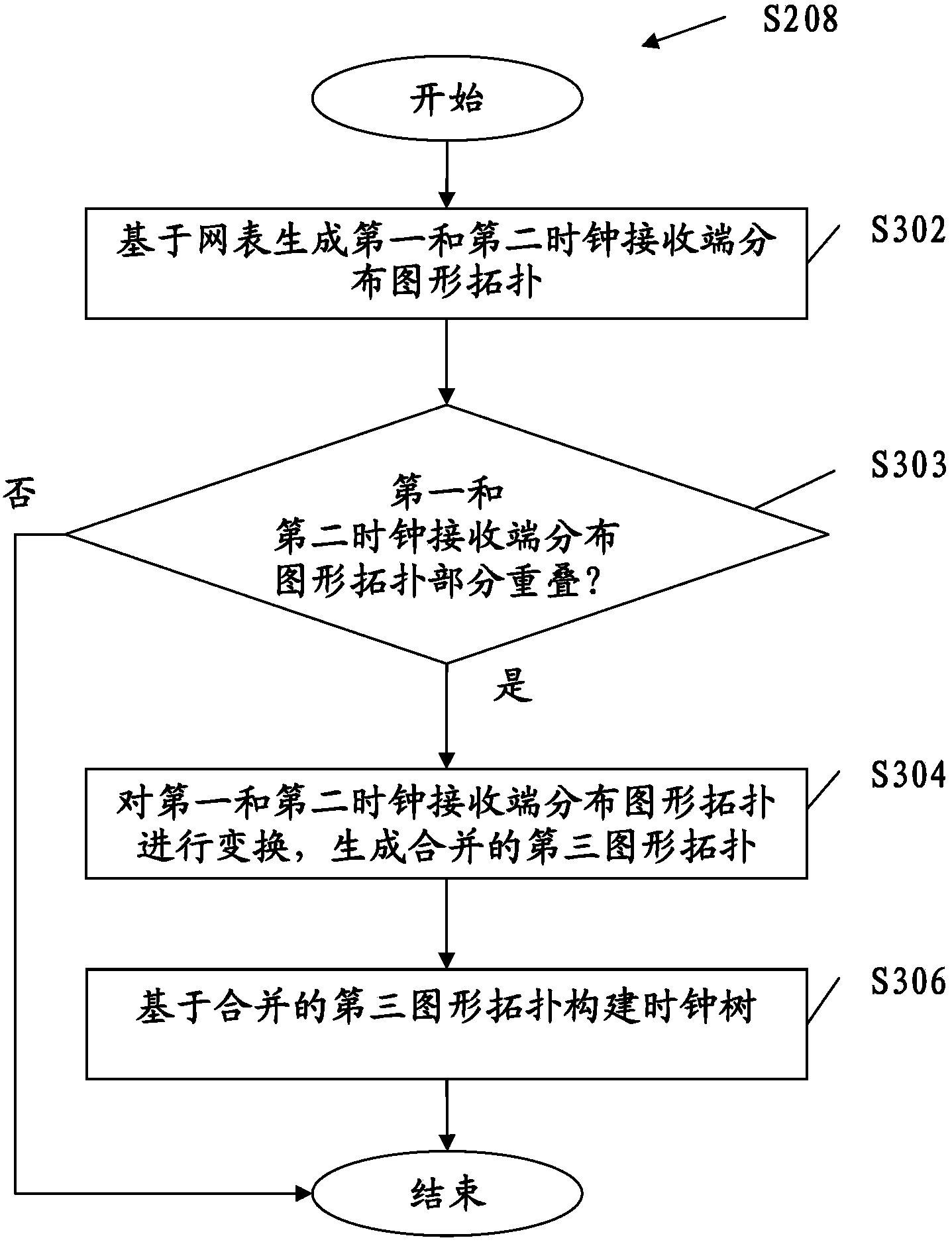 Clock-domain-crossing clock tree building method, clock-domain-crossing clock tree building system, integrated circuit and manufacturing method