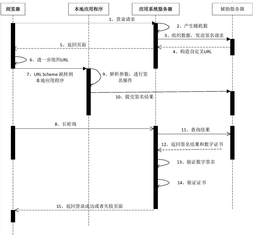 Method for supporting multiple browsers to communicate with local application program