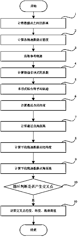 Method for improving accuracy of satellite altimetry cross point