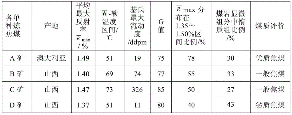 Coal blending coking method involving high metamorphic coking coal