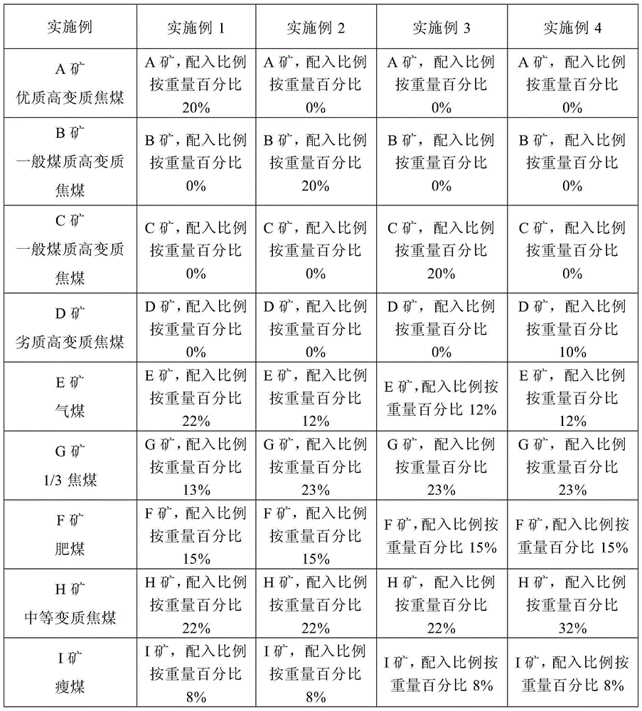 Coal blending coking method involving high metamorphic coking coal